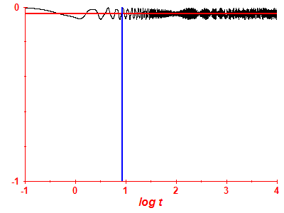 Survival probability log